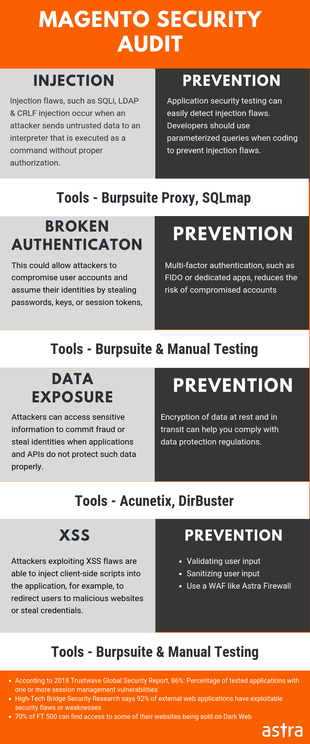 Magento security audit