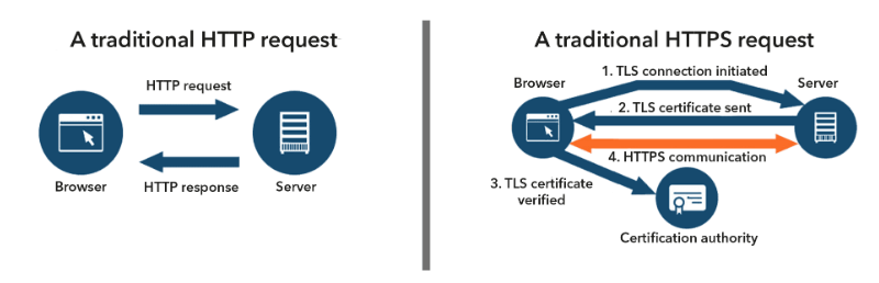 HTTP request vs HTTPS request