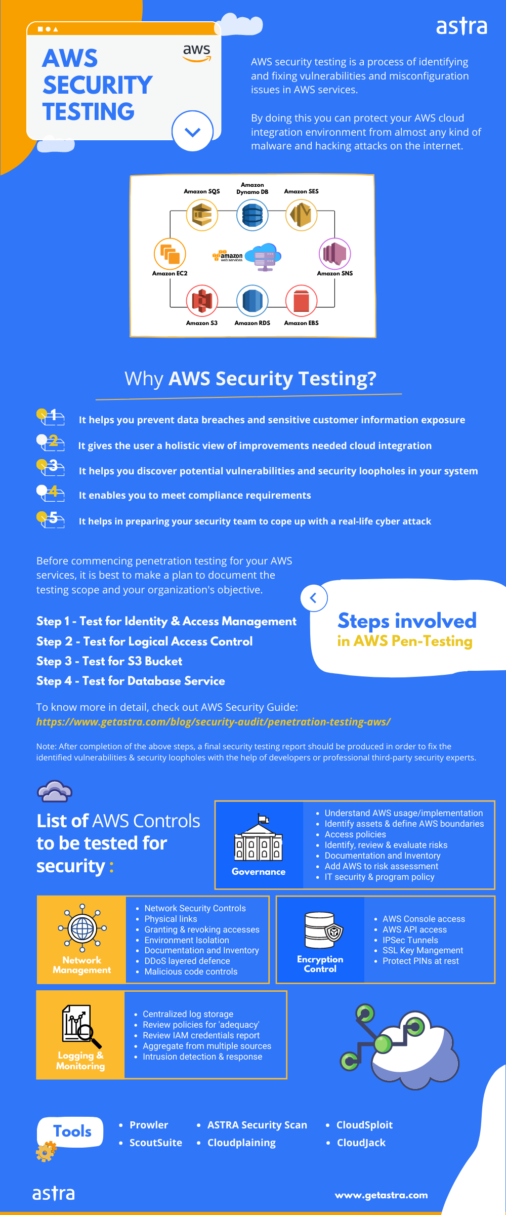 AWS penetration testing infographic explaining AWS security testing tools