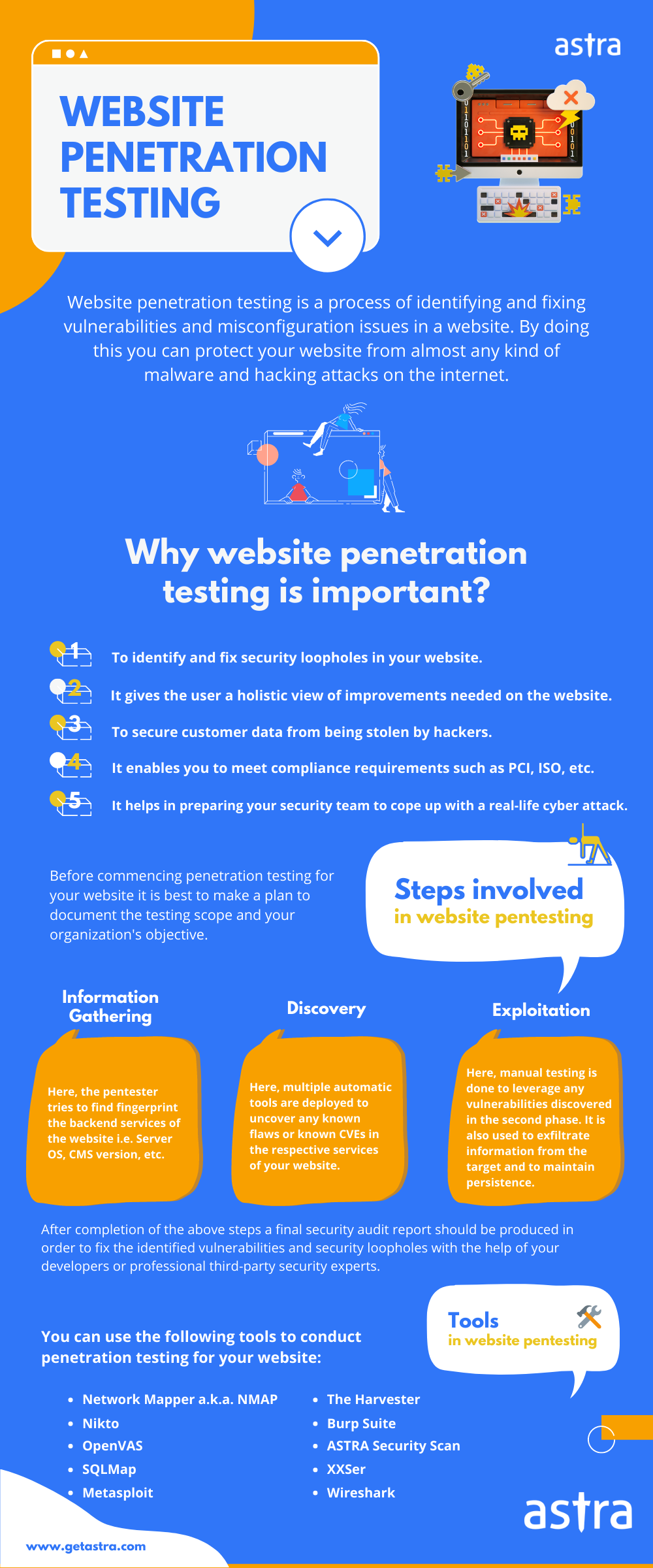 Website Penetration Testing Infographic