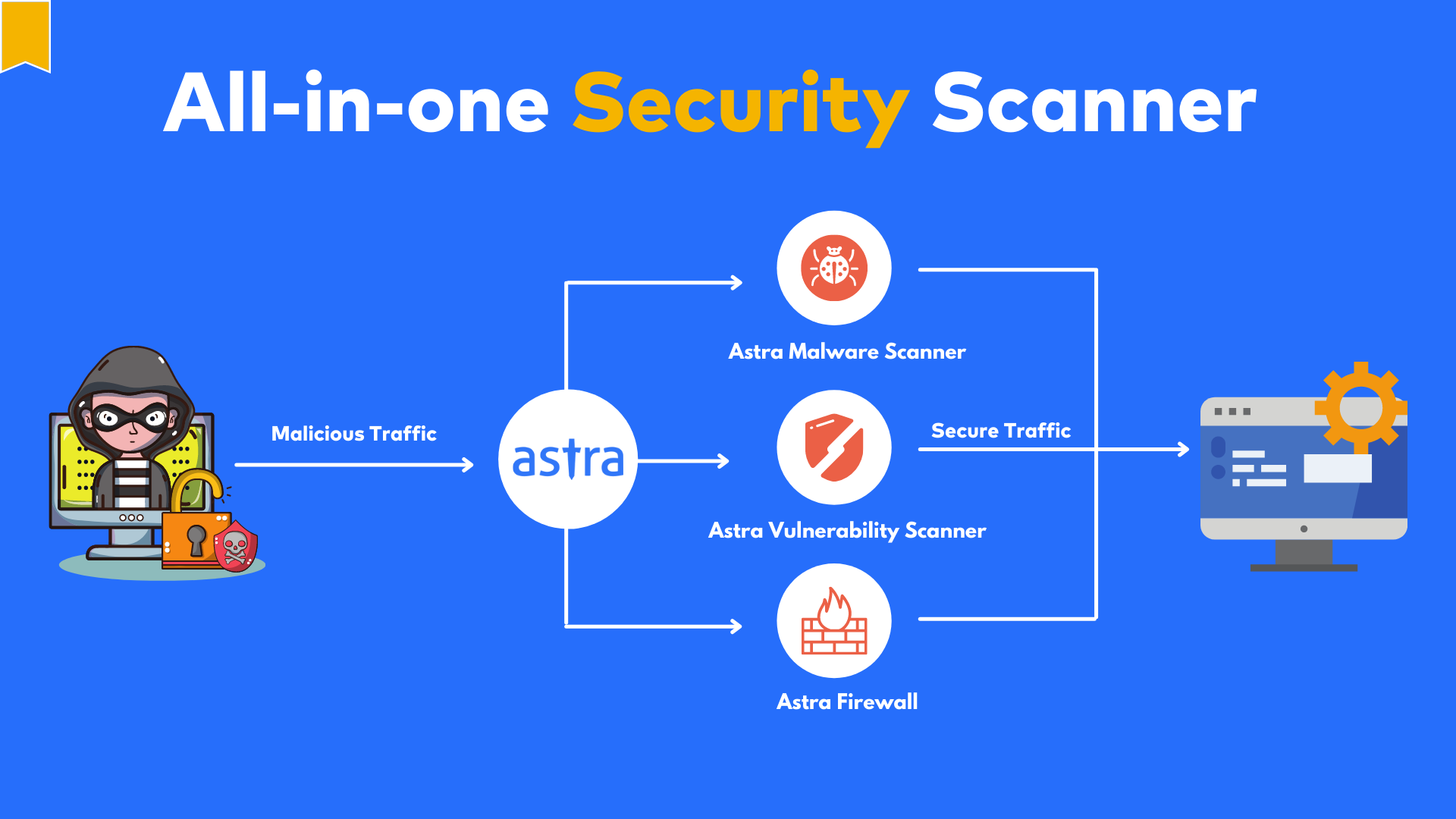 Azure security best practices checklist