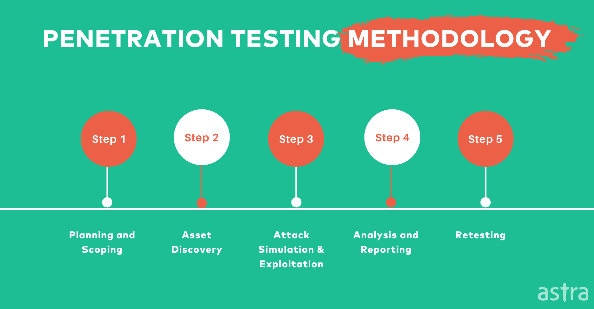 Explained steps in Penetration Testing Methodology