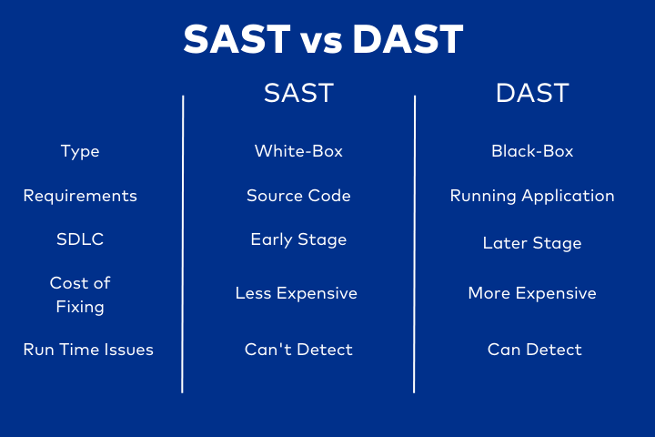 SAST vs DAST