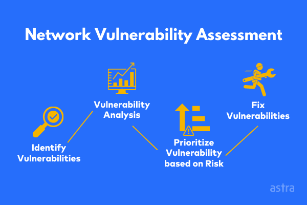 Network vulnerability assessment