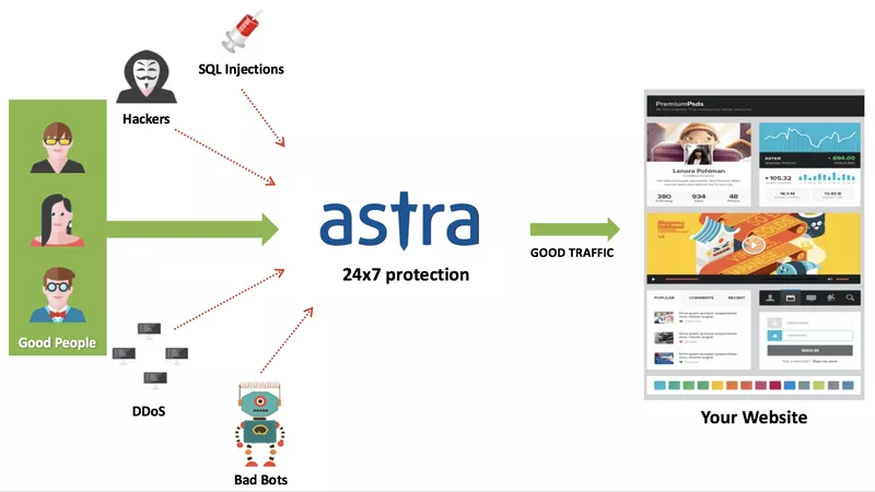How Astra Firewall Secure your Magento Store