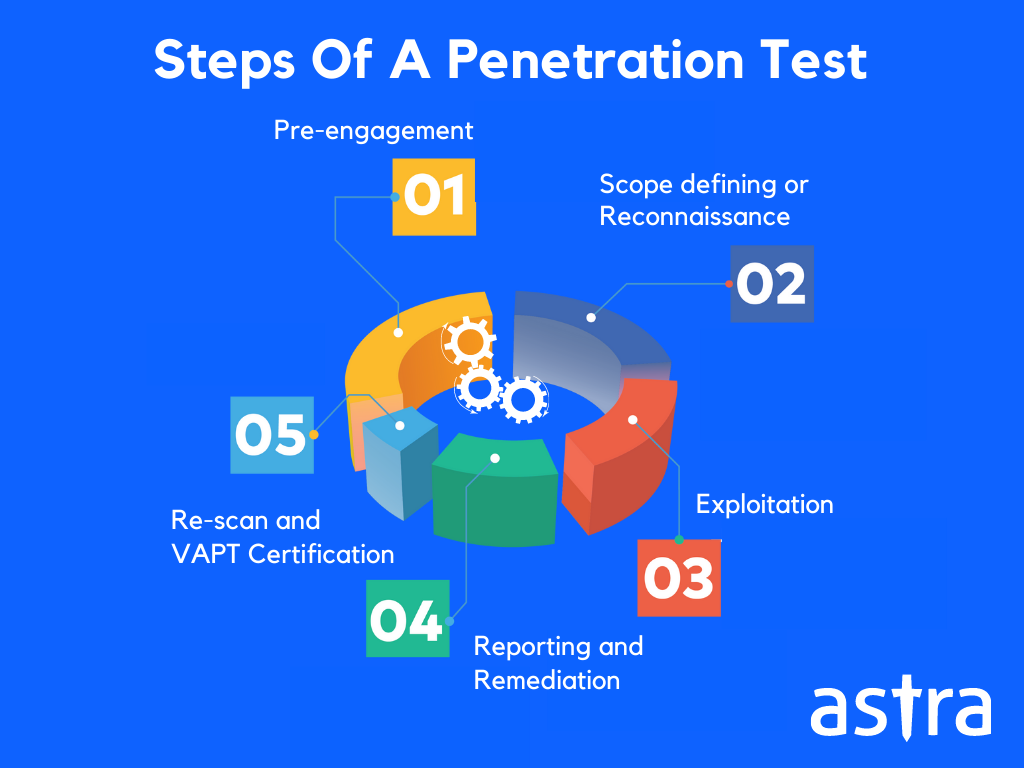 Steps Of A Penetration Test
