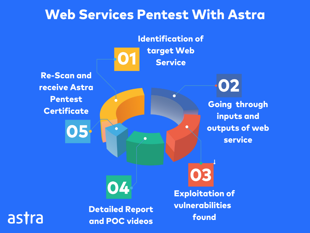 Web Services Pentest with Astra