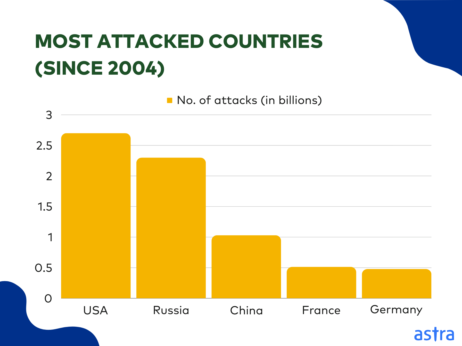 Most attacked countries (since 2004)