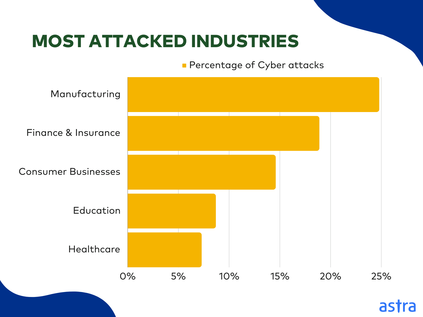 Top 5 Industries by Cybercrime Intensity