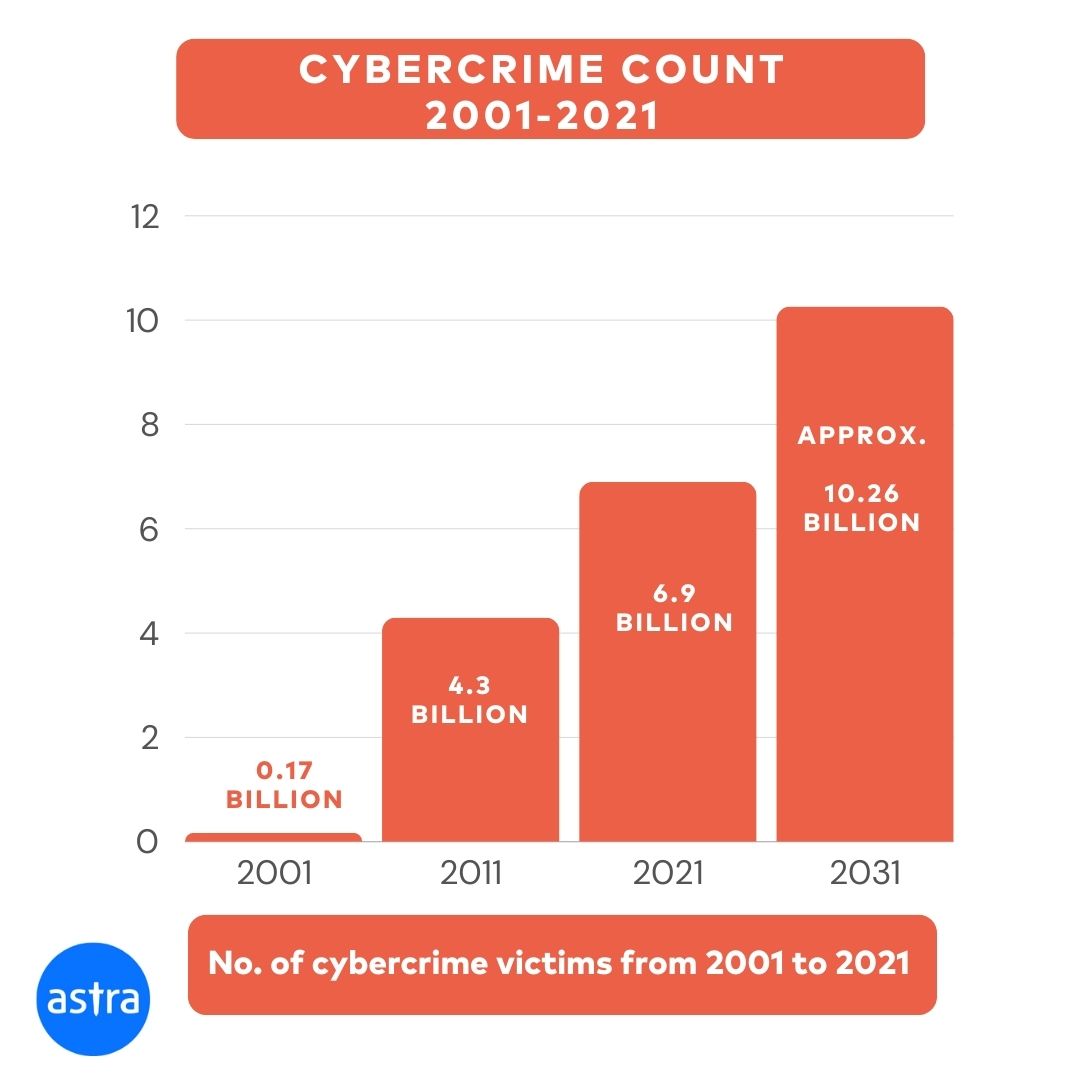 Cybercrime count projection