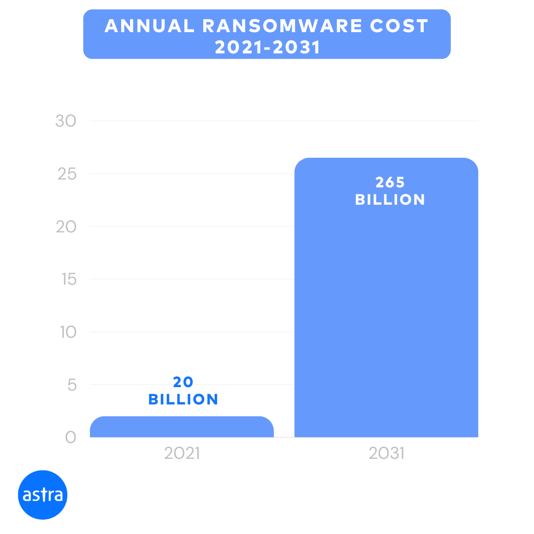 Annual ransomware cost statistics.