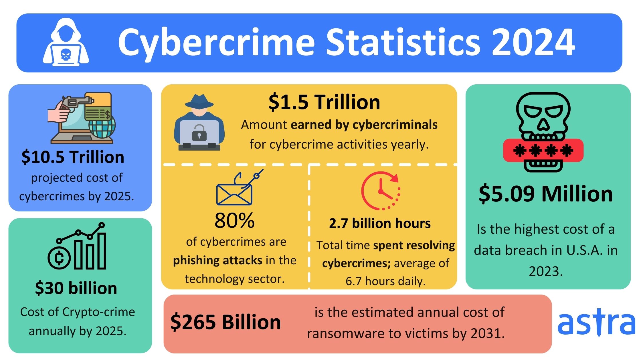 Cybercrime Statistics 2024 infographic