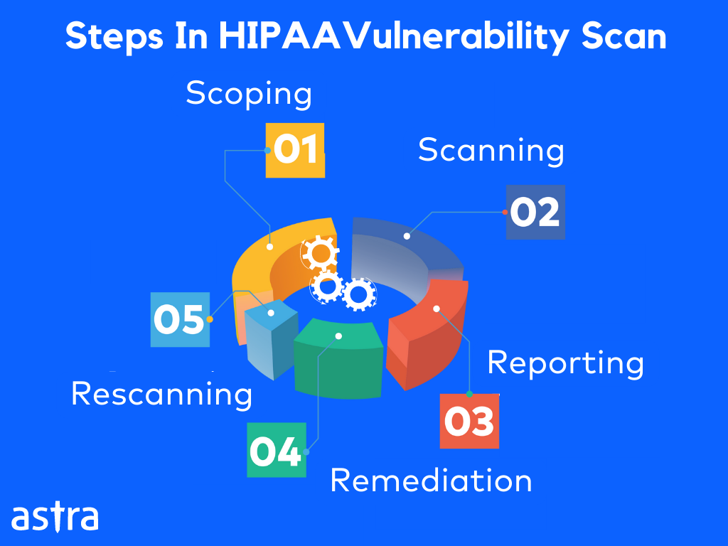 HIPAA vulnerability scan steps