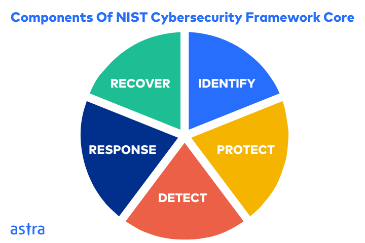 NIST cybersecurity framework core elements