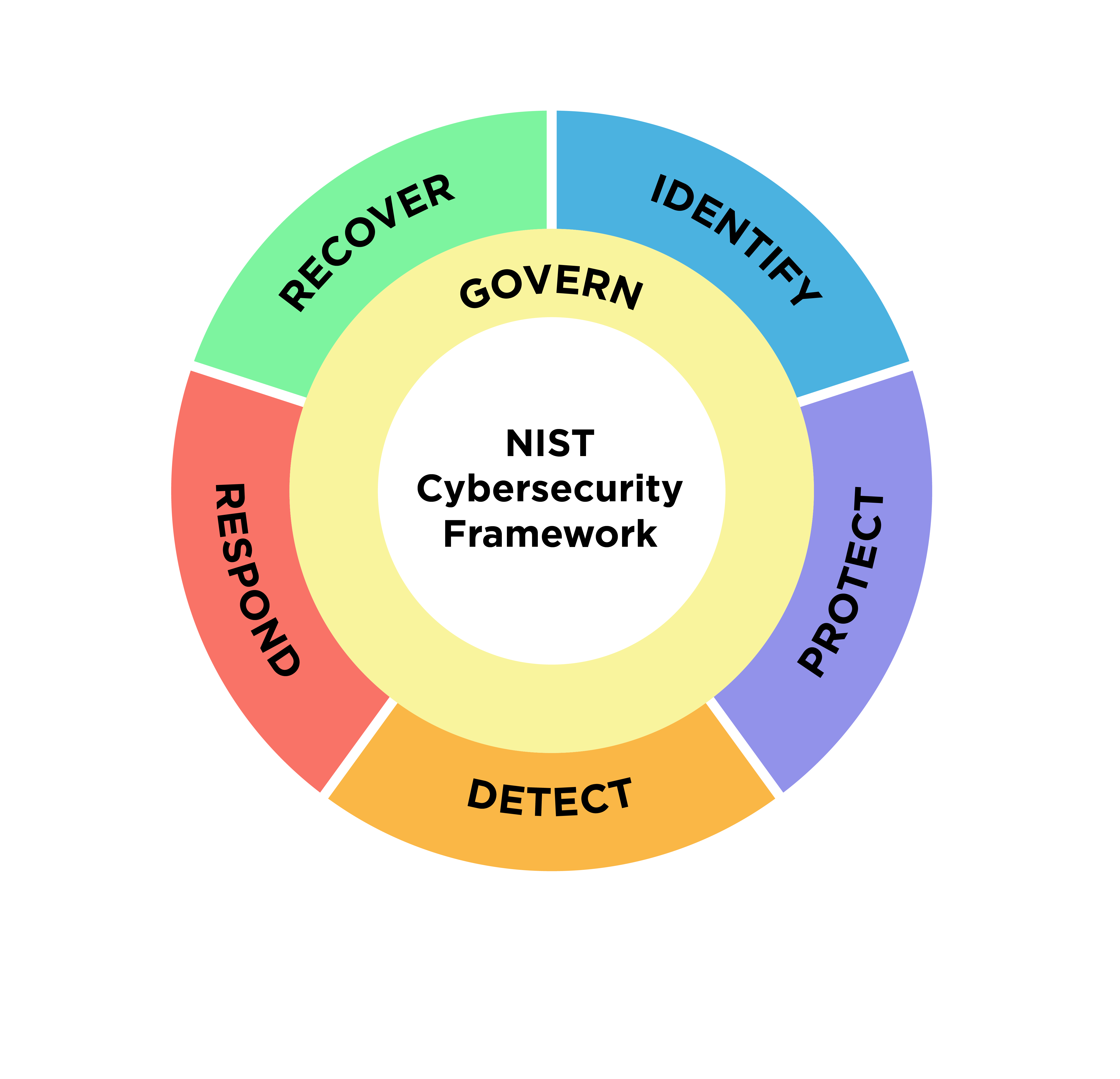 NIST vulnerability scanning
