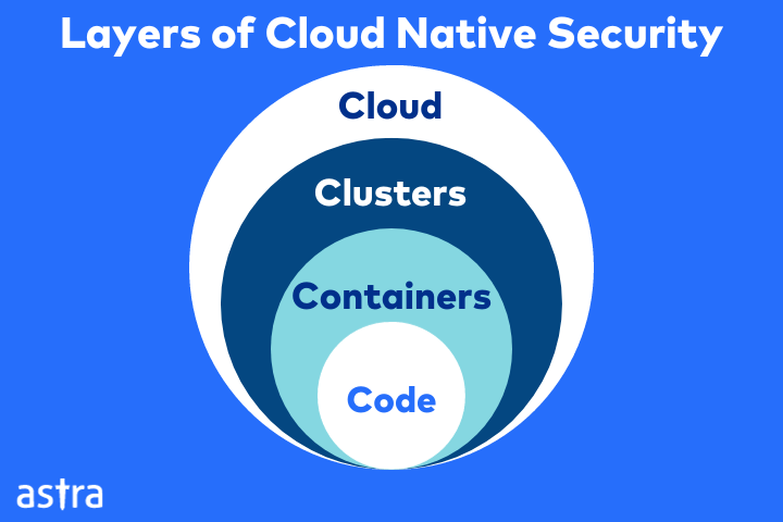 layers of cloud native security