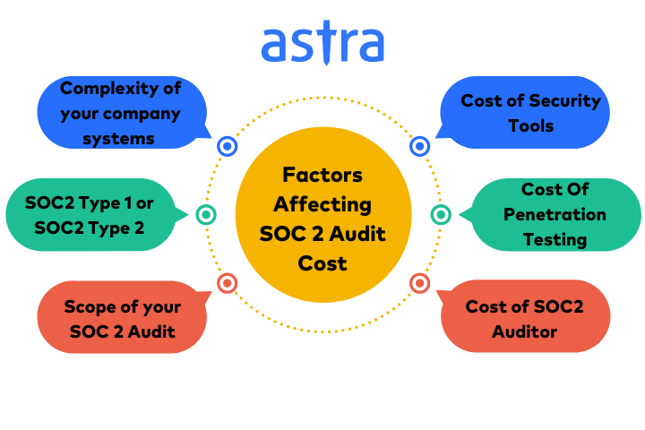 Factors that affect SOC 2 audit cost