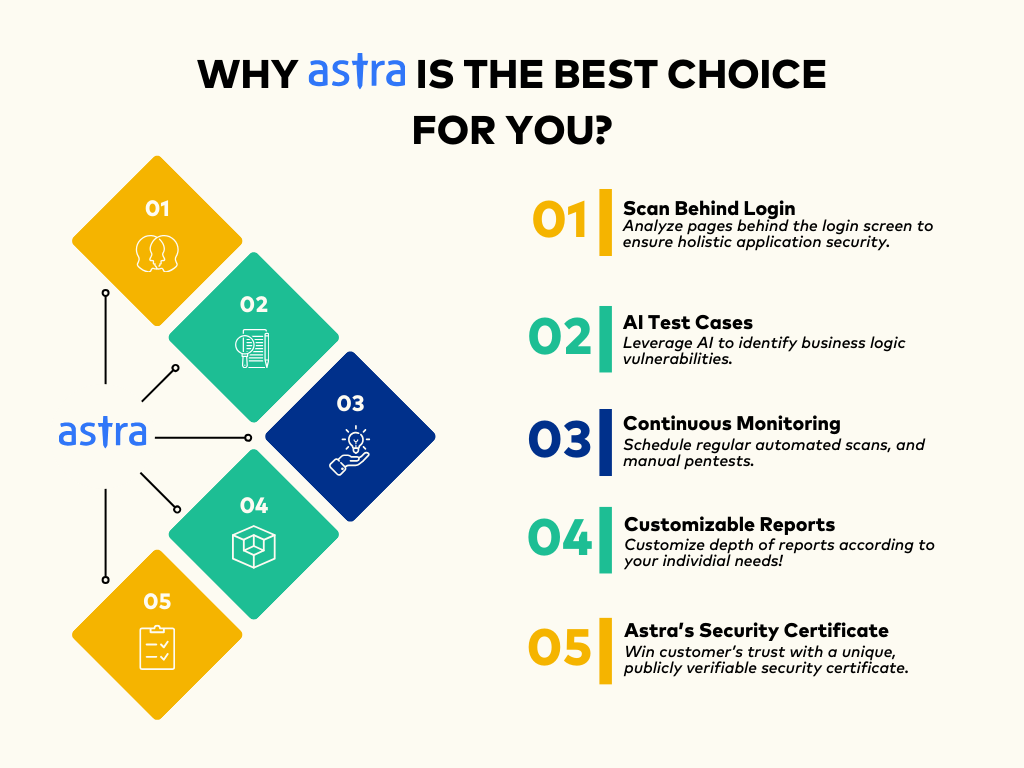 Why Astra is the best penetration testing tool for you?