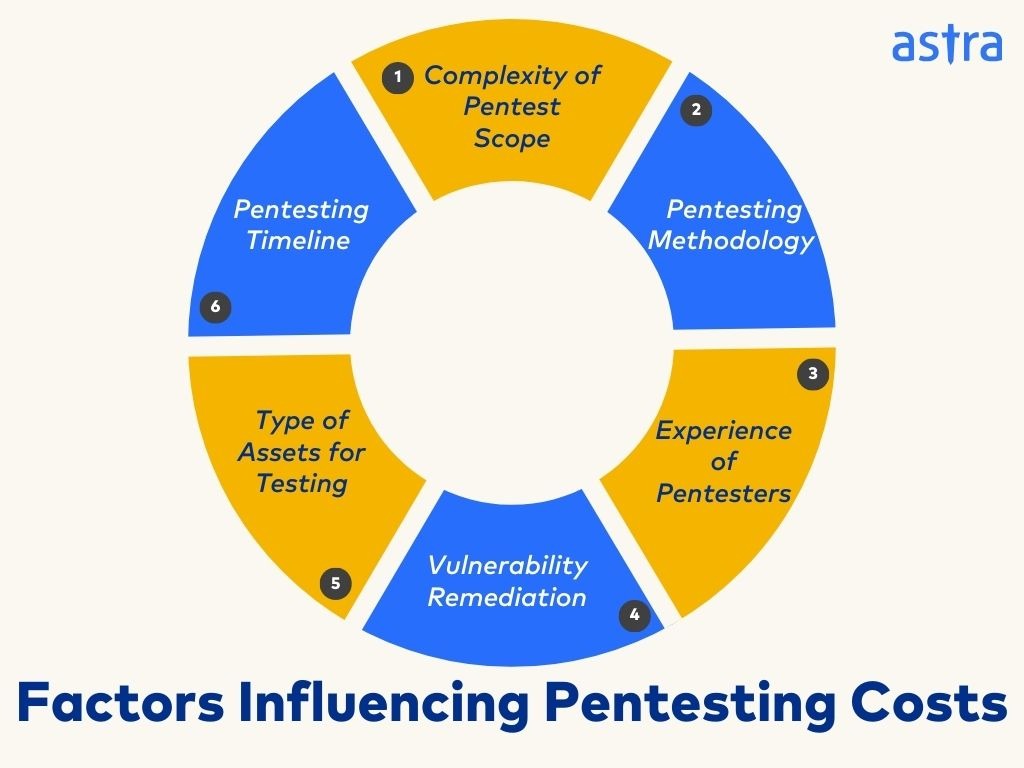factors influencing pentest costs