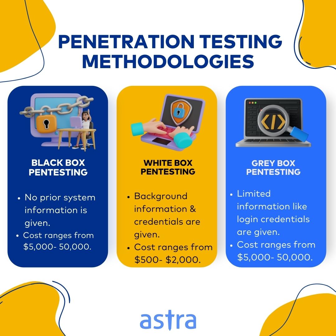 Penetration testing methodologies and cost