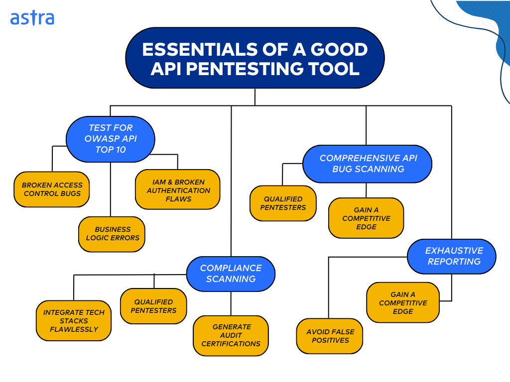 Essentials of a good API penetration testing tool