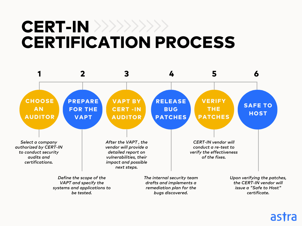 What is the CERT-IN VAPT Certification Process?