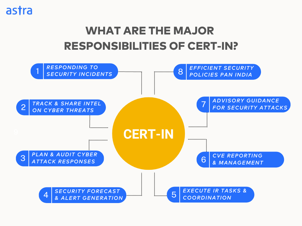 Major responsibilities of CERT IN