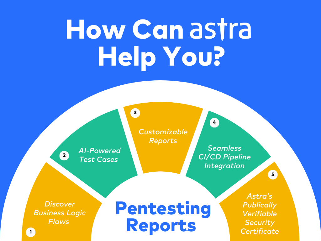 How can Astra help you generate quality penetration testing reports?