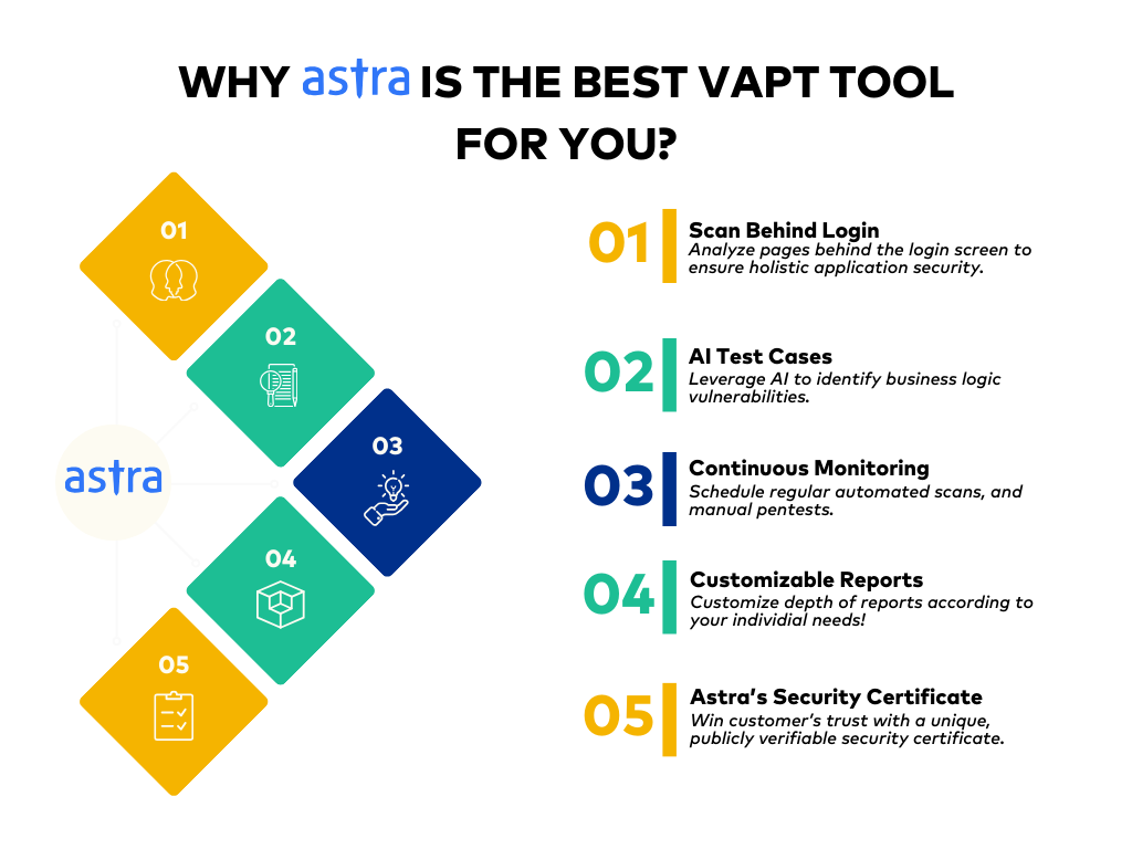 Why Astra is the best VAPT Tool 