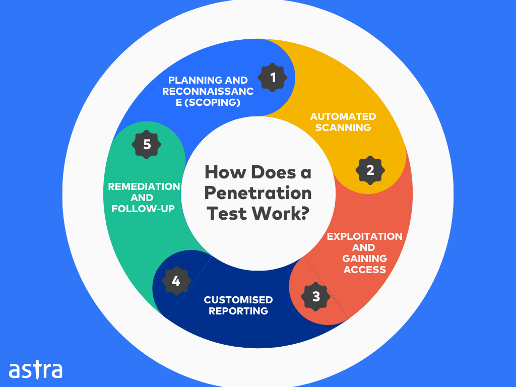How Does a Penetration Test for Startups Work