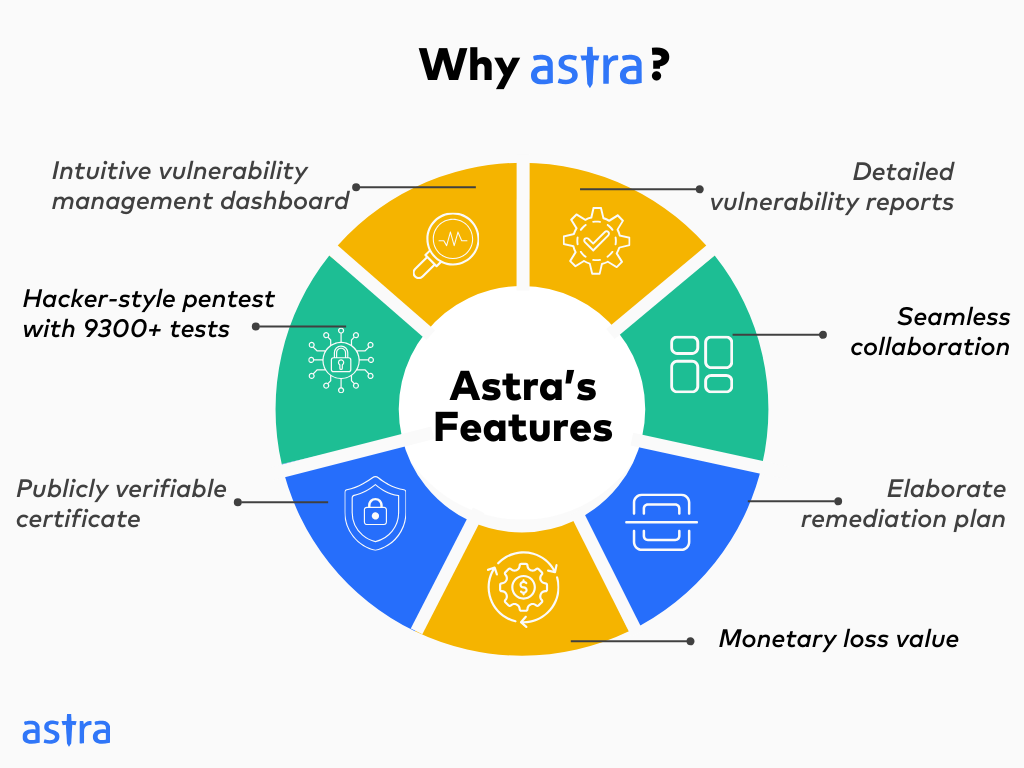Astra Security features