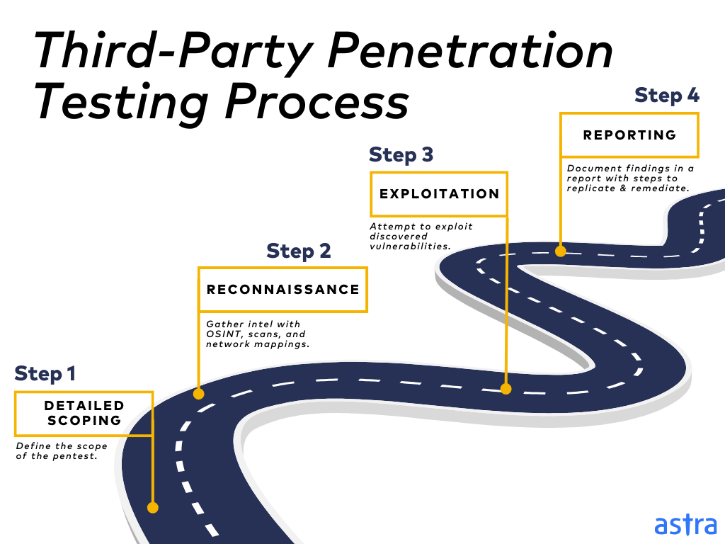 Third-Party Penetration Testing Process