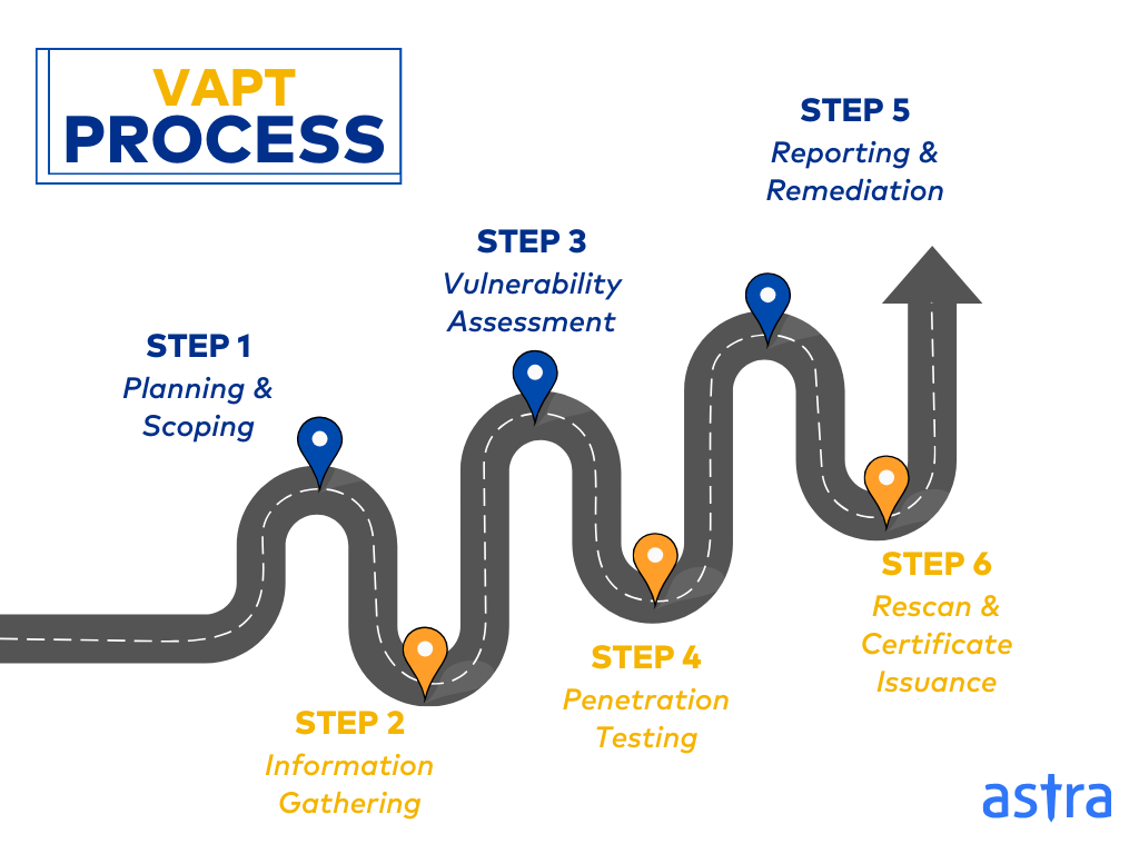 What Does the VAPT Process Look Like