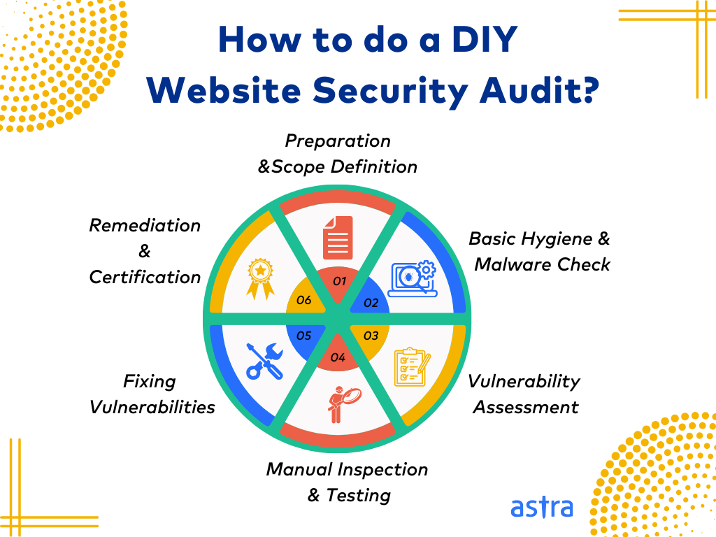 How to Do a Website Security Audit?
