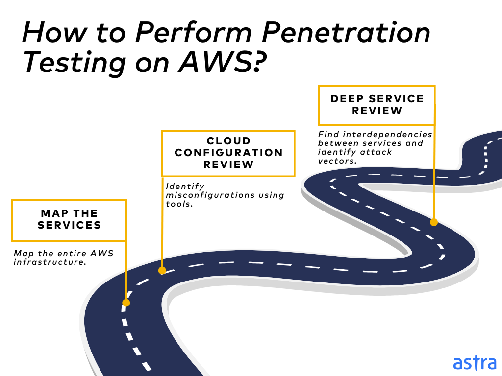 How to perform penetration testing on AWS