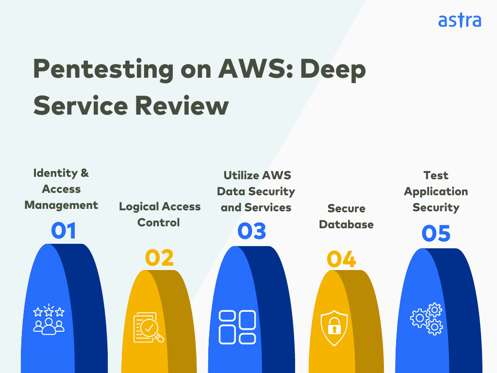 Deep service review pentesting on AWS