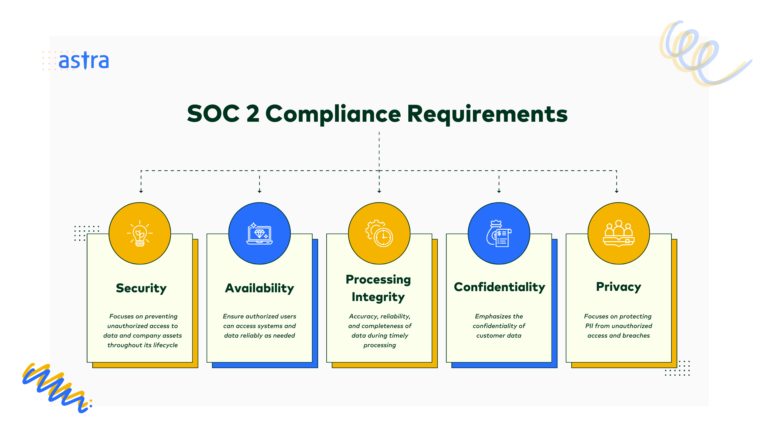 SOC 2 Compliance Requirements - TSC