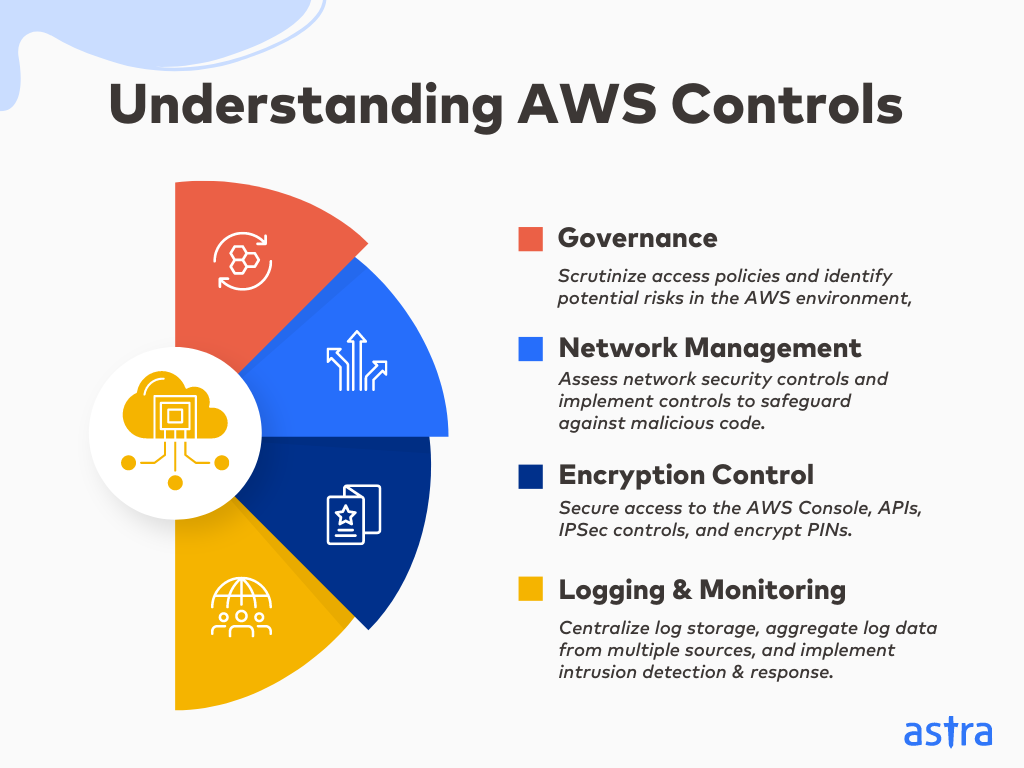 understanding AWS controls