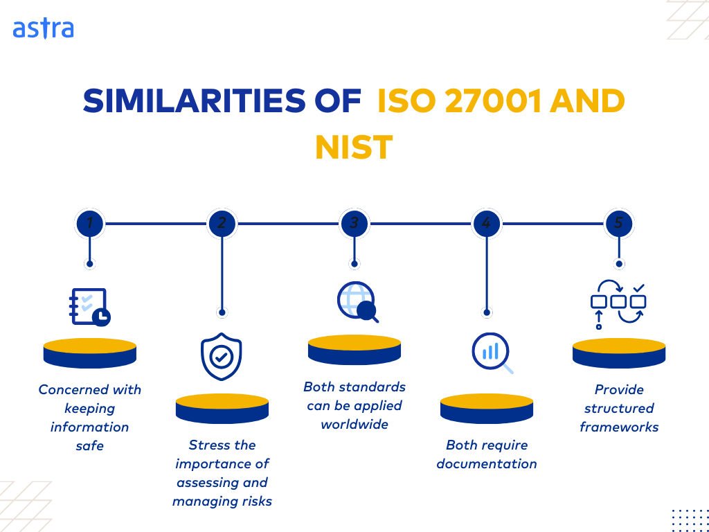 ISO 27001 Vs NIST Standards: Differences & Requirements