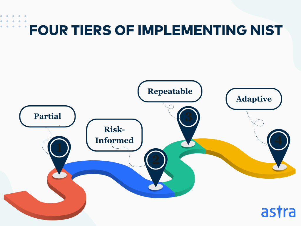 Iso 27001 Vs Nist Standards Differences And Requirements