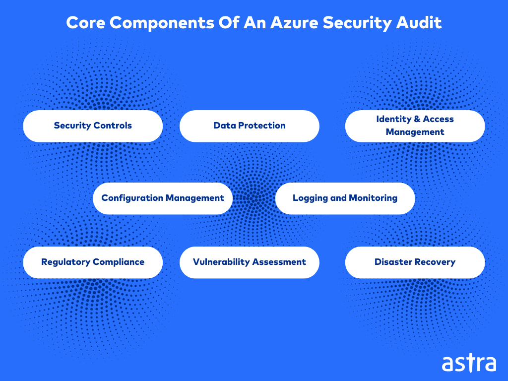 Core Components Of An Azure Security Audit