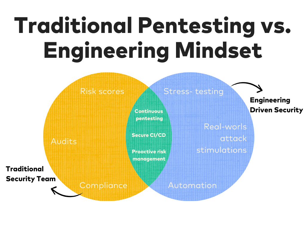 Traditional Pentesting vs. Pentesting as an Engineering Mindset