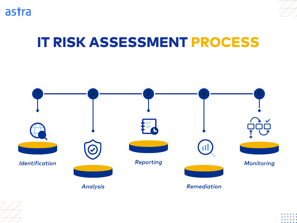 IT risk assessment process