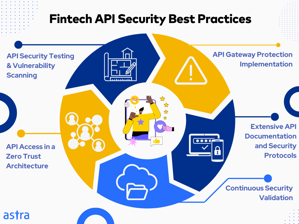 Fintech API security best practices