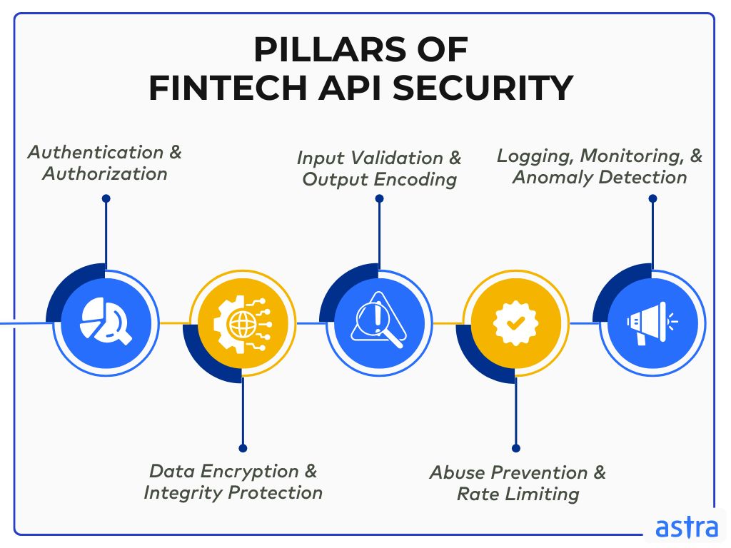 Fintech API security pillars