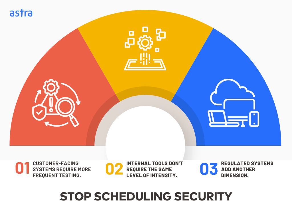 How not to schedule your penetration testing frequency