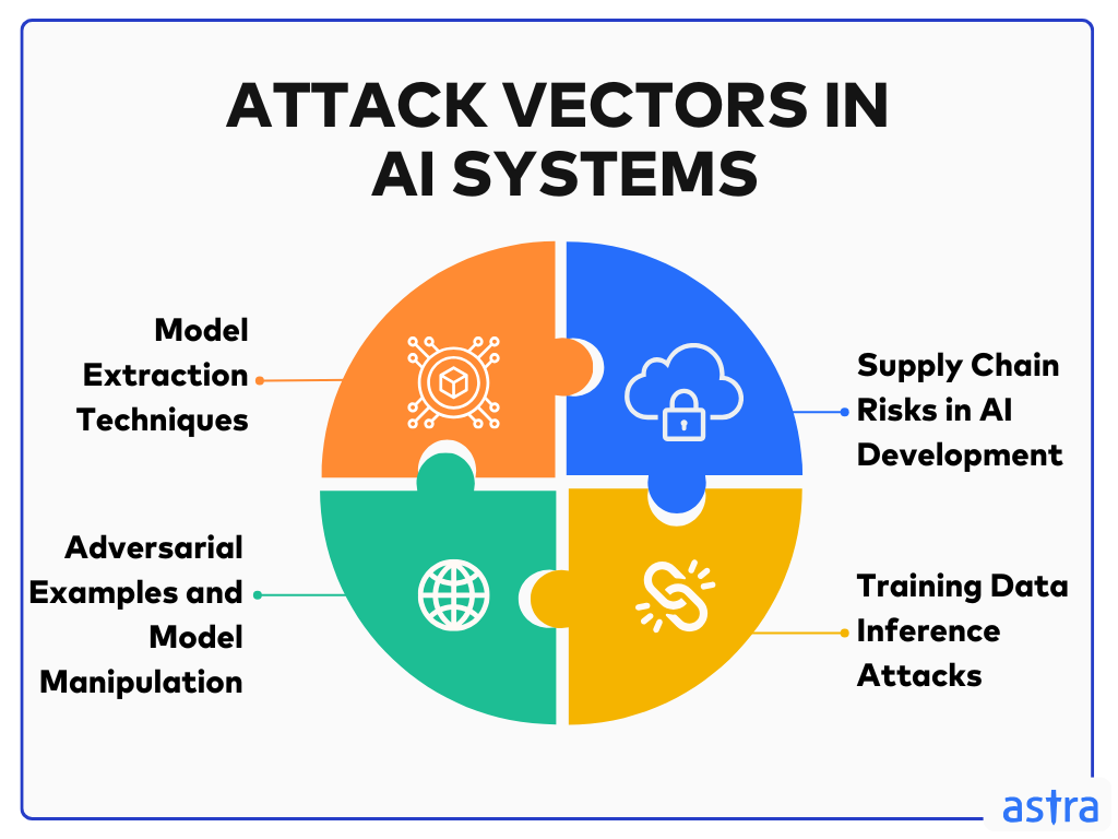 Attack Vectors in AI Systems discovered with AI pentesting