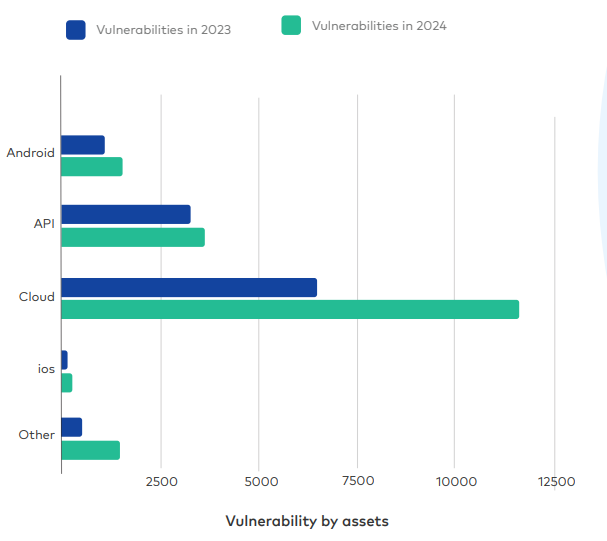 Vulnerabilities Discovered Breakdown