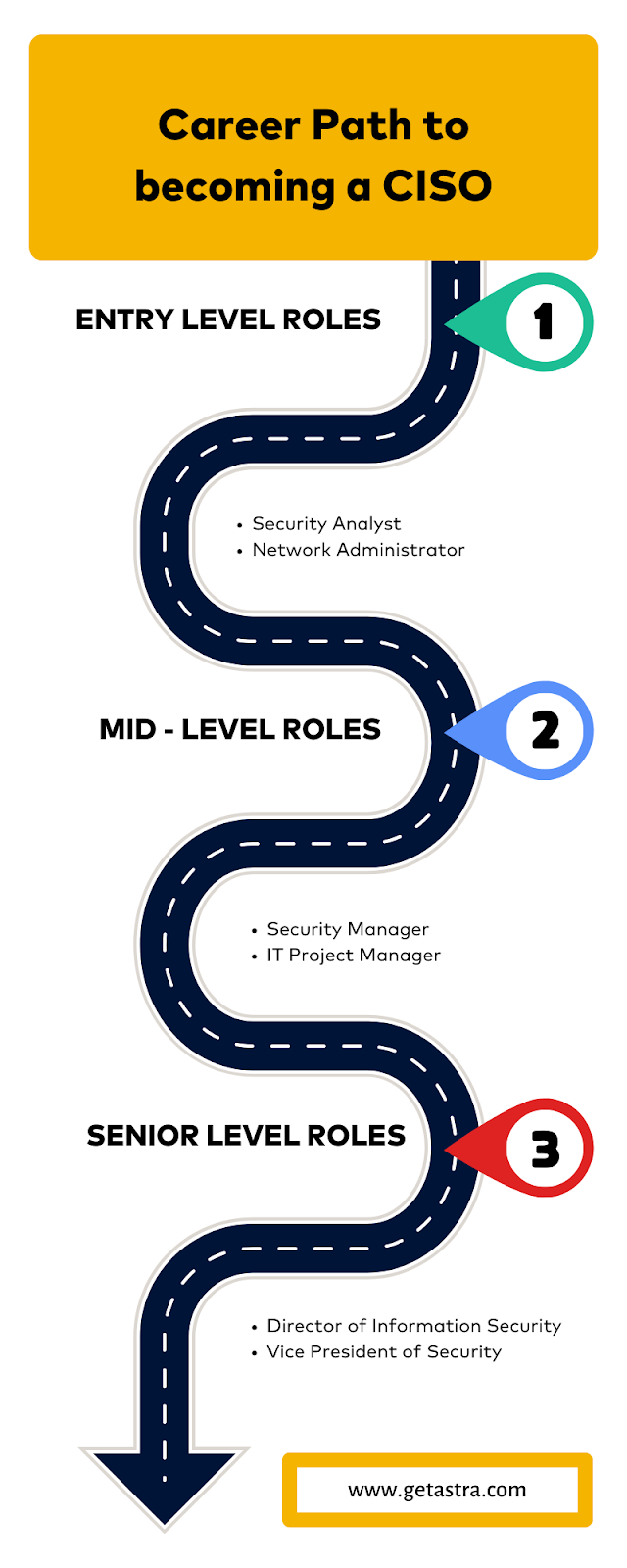 CISO Certifications