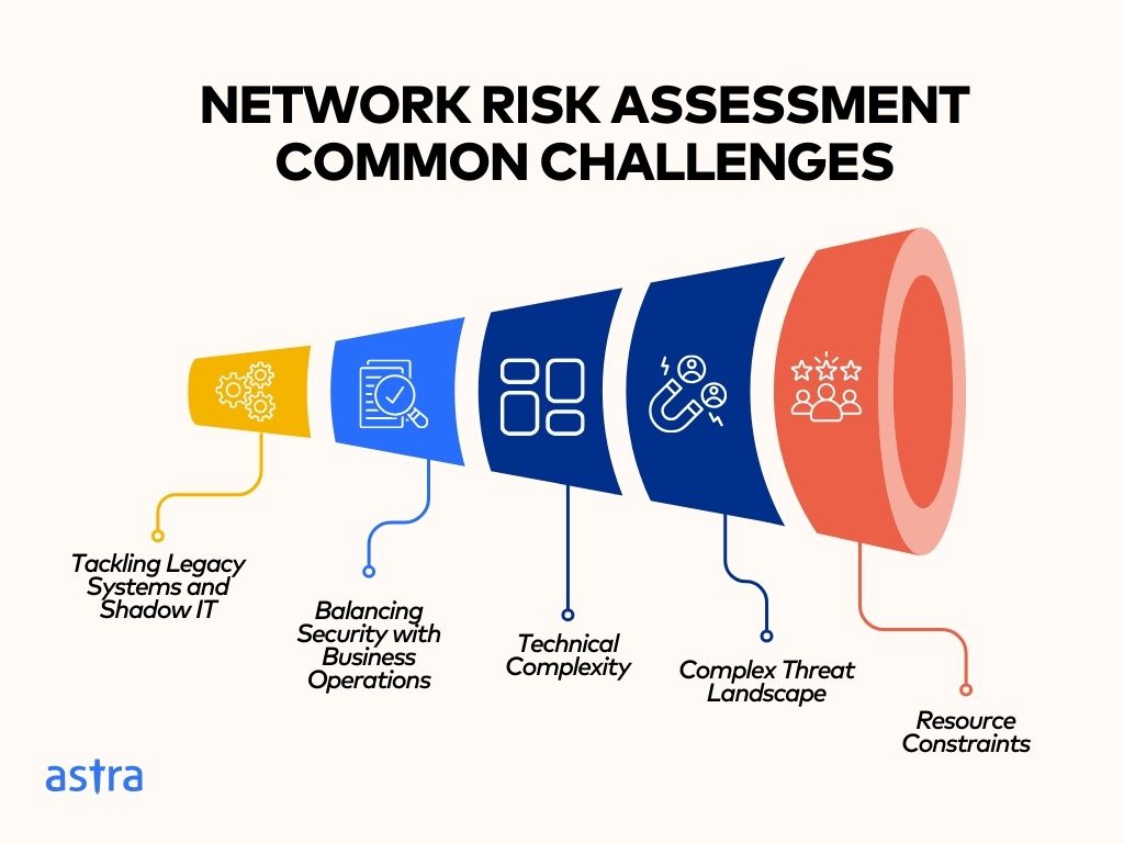 Network Risk Assessment Common Challenges